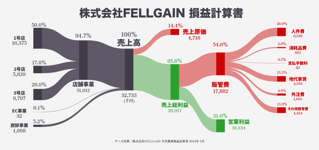 株式会社FELLGAIN 損益計算書｜2024年3月
